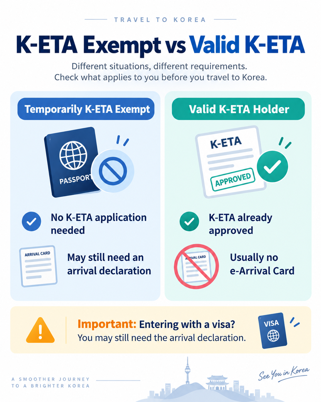 Difference between K-ETA exemption and holding a valid K-ETA for Korea arrival declaration