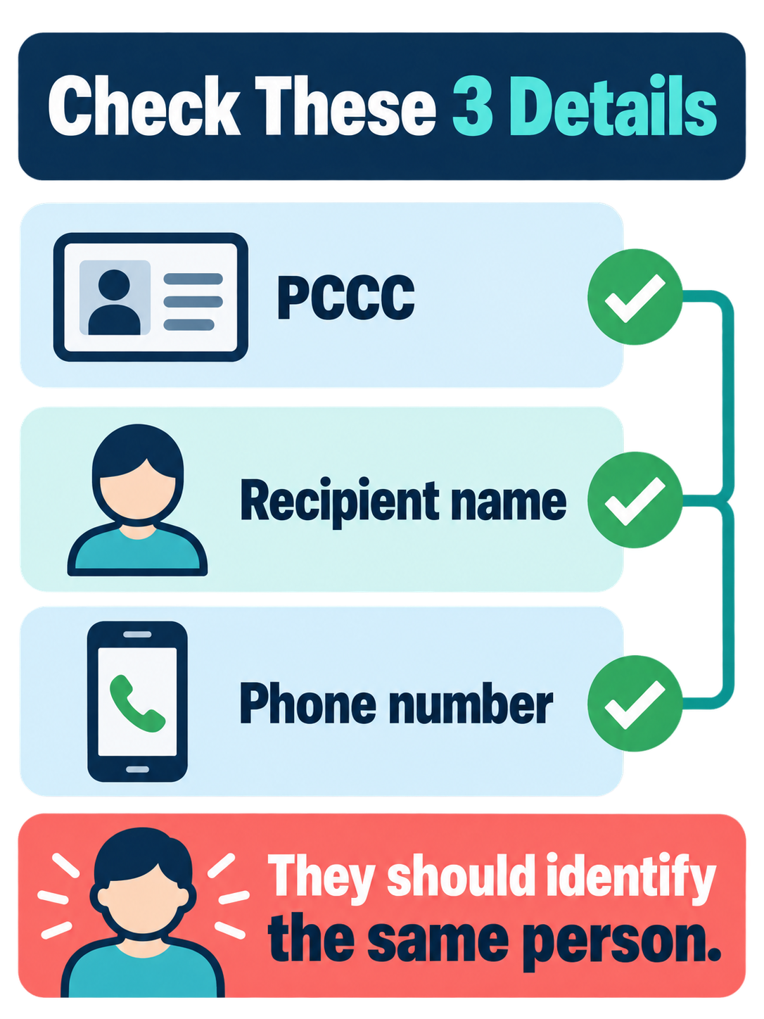 Check that the PCCC, recipient name, and phone number identify the same person