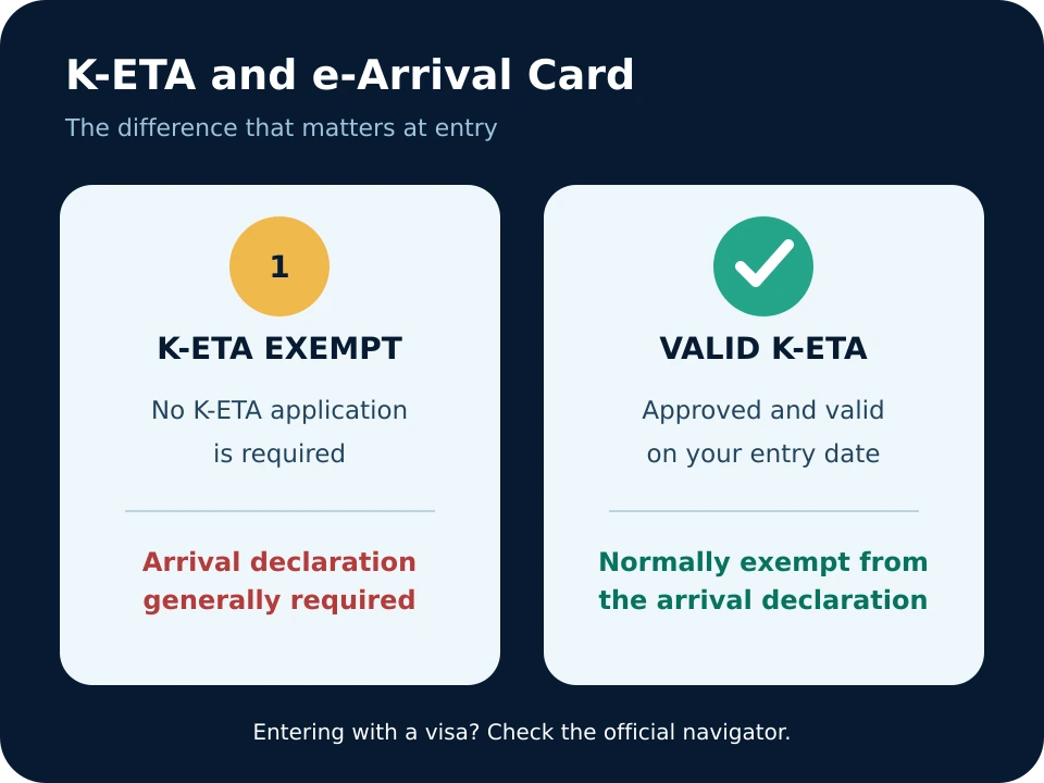 Difference between K-ETA exemption and holding a valid K-ETA